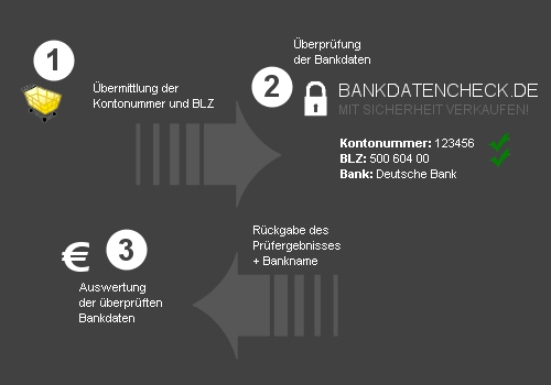 Bankdatencheck der Prozess